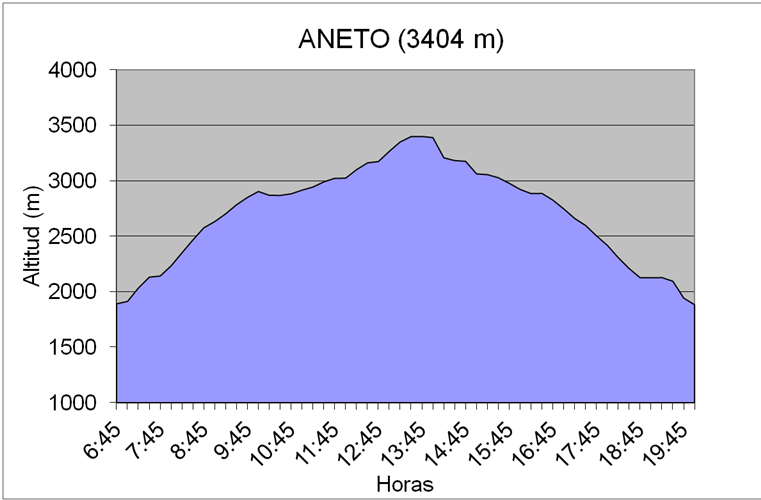 Perfil del Aneto (3404m) desde La Besurta. Pirineos. Elaboracin propia